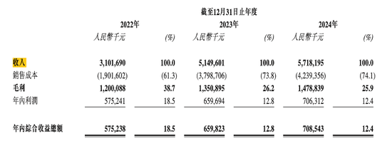 周六福四冲IPO！“屡战屡败，愈挫愈勇”，突击分红，9成收入依赖加盟模式