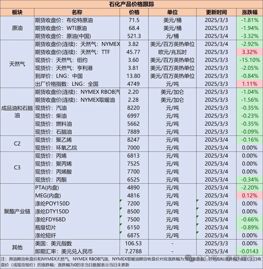 【民生能源 周泰团队】石化日报：欧佩克+将按计划于4月增产到2026年逐步取消每日220万桶减产