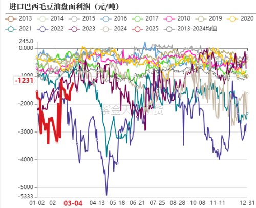 油脂：外围市场的压力