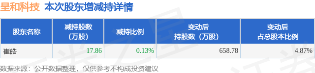 3月6日呈和科技发布公告，股东减持17.86万股