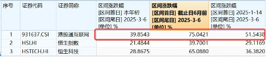 又新高！港股互联网ETF（513770）拉升涨逾1%，溢价资金狂涌，机构：中国资产重估才刚刚开始