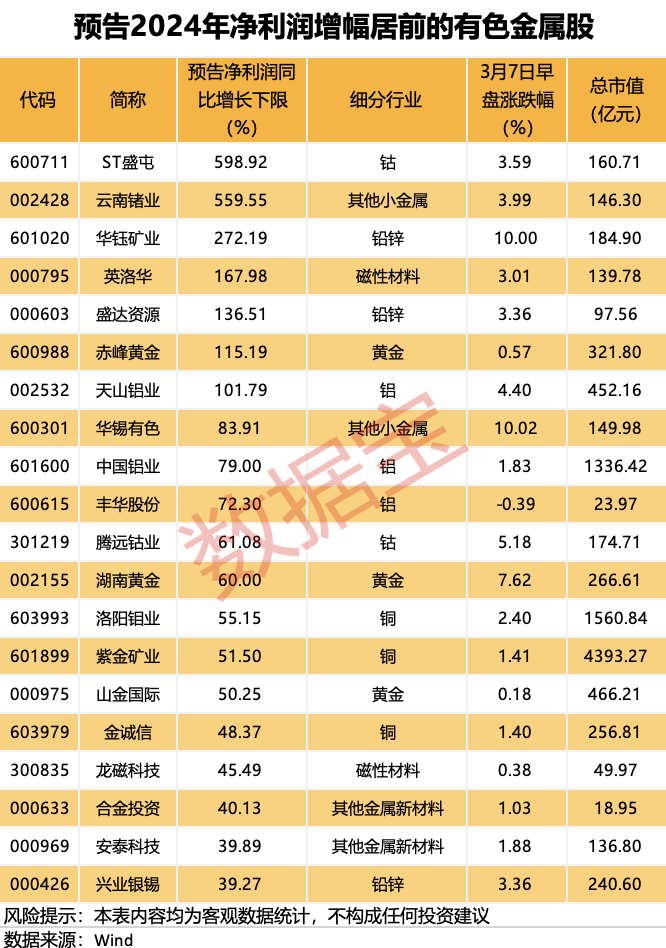 有色金属板块大涨 行业个股业绩普增