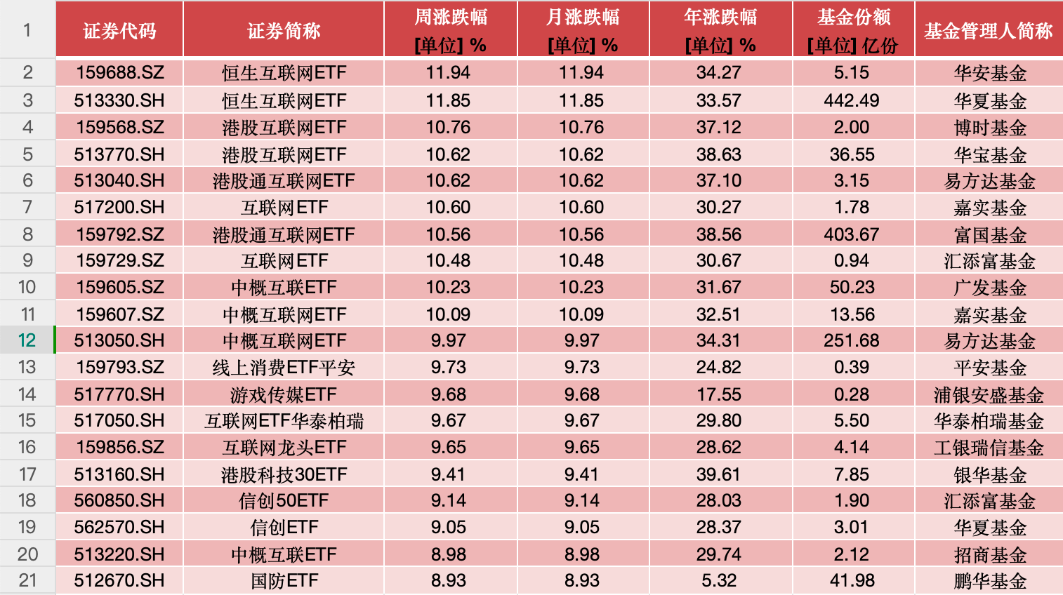 ETF投资周报 | 港股强势走高，多只百亿规模ETF涨疯了