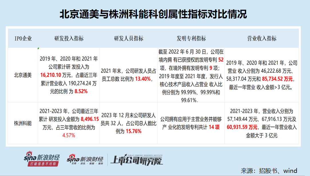 科创板IPO企业盘点：株洲科能发明专利、研发人员数量排名皆垫底 多项科创属性指标落后于主要竞对