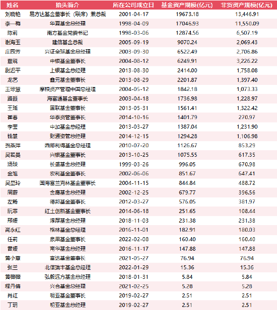 基金行业“她力量”：女性高管执掌九万亿规模 每6家公司就有1家由女性掌舵