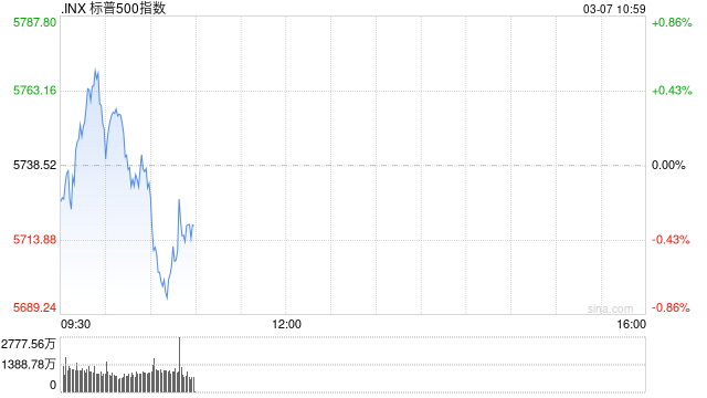 早盘：美股小幅上扬 标普指数上涨0.2%
