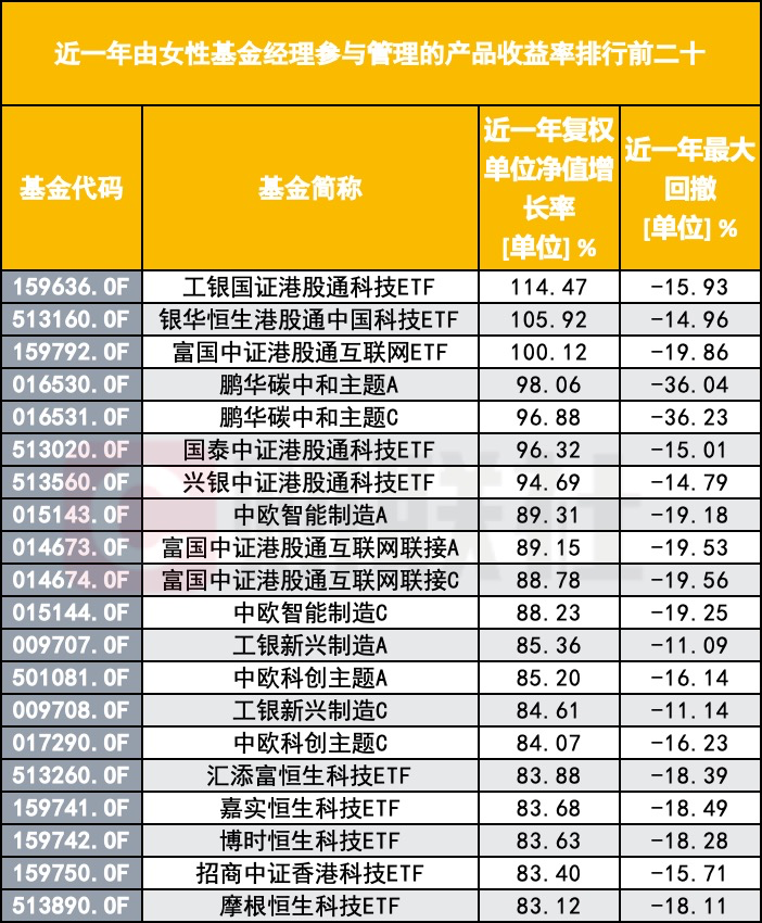 突破四位数！公募巾帼军团扩容至1088人，在管规模53%顶半边天