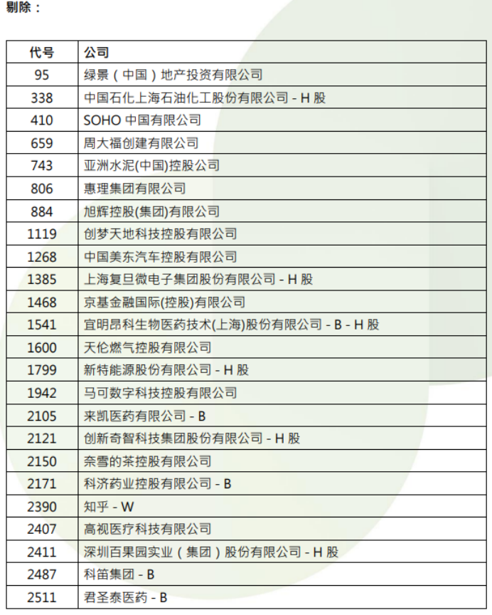 港股，重要调整！周一生效，港股通标的调整：小菜园等27股被调入，奈雪的茶和百果园集团等28只股票调出