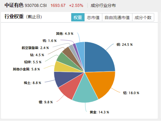 A股震荡回调！有色金属走强，有色龙头ETF盘中上探2.51%！国防军工逆市活跃，国防军工ETF（512810）摸高3.2%