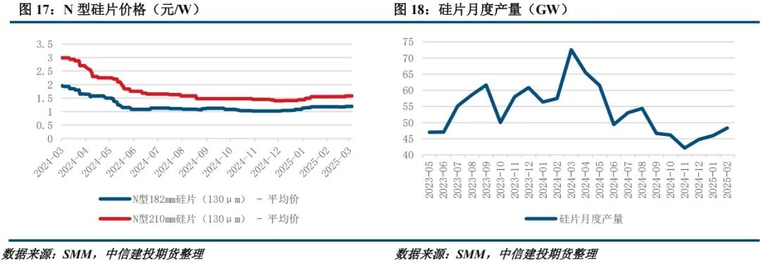 【建投晶硅】多晶硅周报 | 主材全线提产，下游利润修复或快于上游