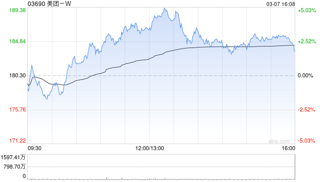 美团-W根据股份计划发行6310.27万股