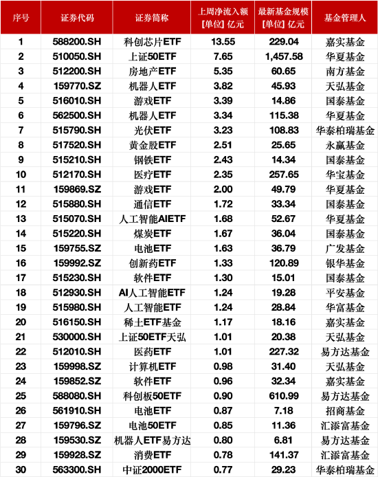 最受青睐ETF：上周科创芯片ETF获资金净申购13.55亿元，上证50ETF获资金净申购7.65亿元