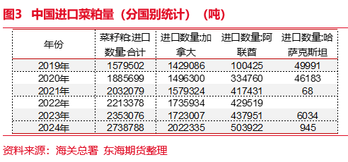 东海期货：中国对原产加拿大菜粕菜油加征100%关税的影响分析