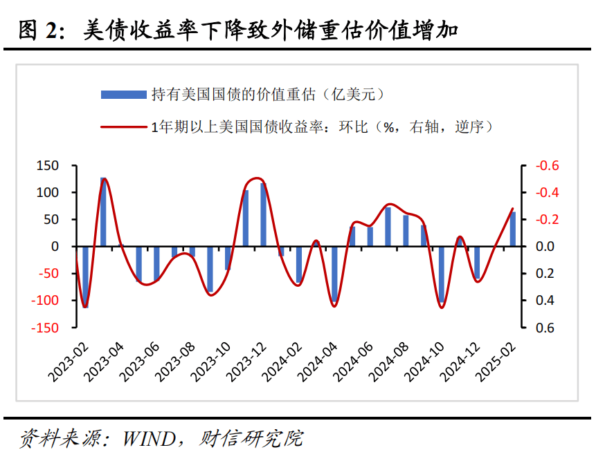 财信研究评2月外汇储备数据：汇率折算和资产价格变化致外储增加