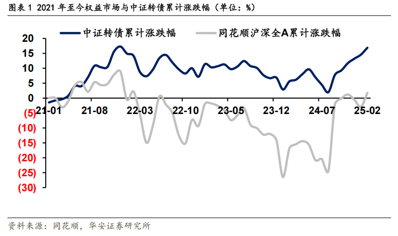 转债市场动态止盈策略的优化与实测