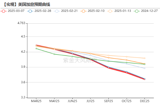 贵金属：从库存博弈到降息博弈