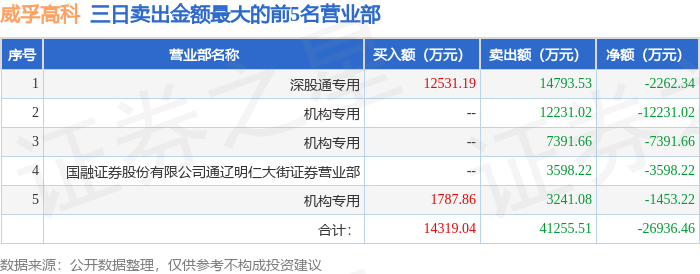 3月10日威孚高科（000581）龙虎榜数据：机构净卖出2.11亿元（3日），北向资金净卖出2262.34万元（3日）