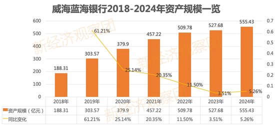 蓝海银行七年业绩考：2024年净利润腰斩 不良率连续六年攀升