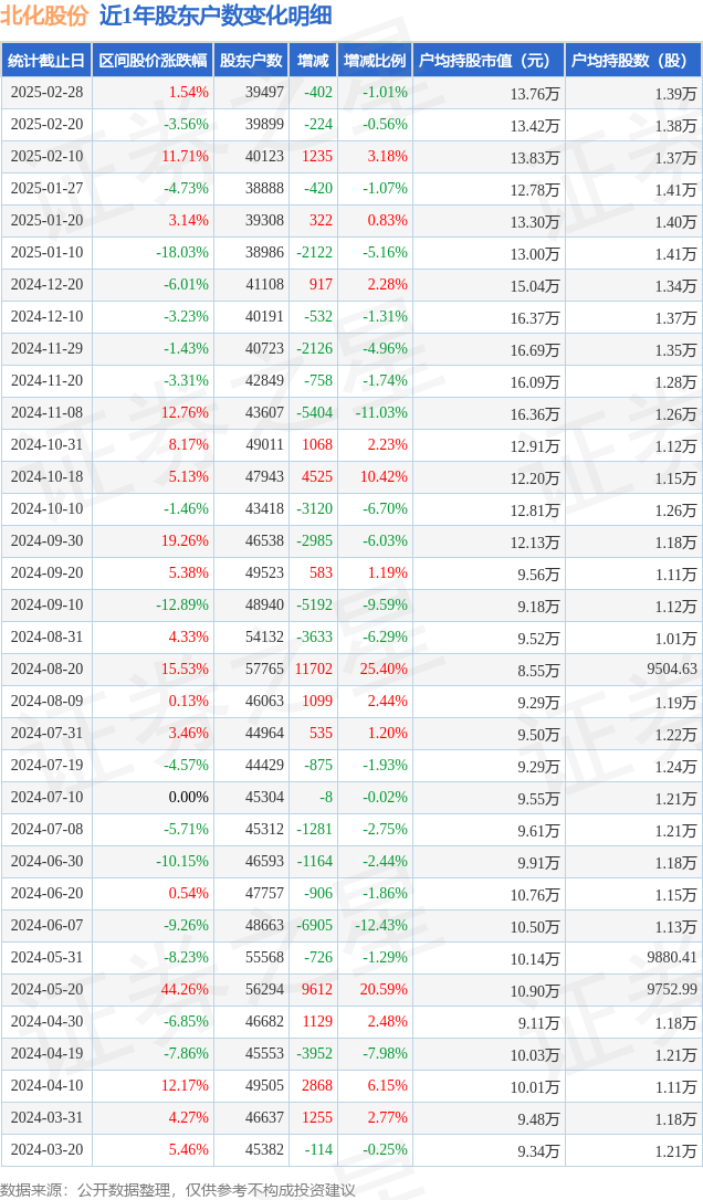 北化股份(002246)2月28日股东户数3.95万户，较上期减少1.01%