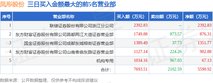 3月10日凤形股份（002760）龙虎榜数据：游资上塘路上榜