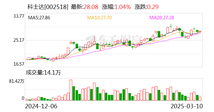 科士达：公司在固态电池方面暂未布局