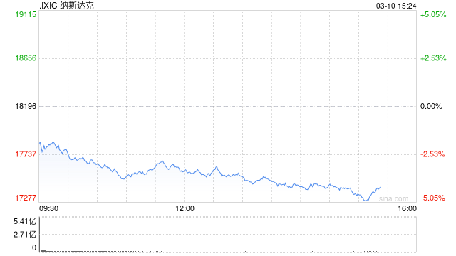 午盘：美股大幅下跌 纳指重挫3.4%