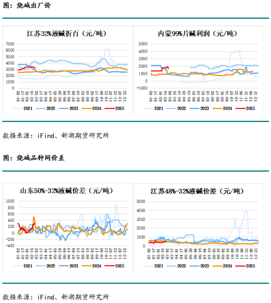 烧碱3月报：缺货状态缓和，现货下跌，长期基本面仍偏多