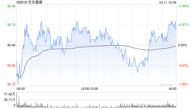 高盛：维持京东健康“买入”评级 上调目标价至36.7港元