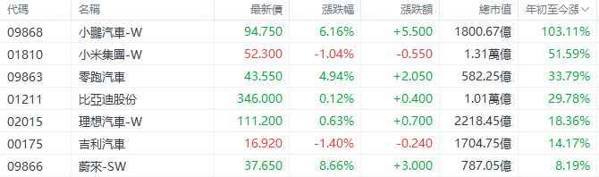 小鹏汽车年内股价翻倍！汽车股走势强劲，新势力车企财报将陆续揭晓，股价有望再获提振