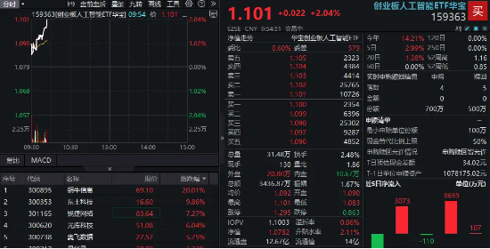 多重利好提振，创AI领衔反弹！算力概念大幅走高，铜牛信息20CM涨停，创业板人工智能ETF华宝(159363)涨超2%