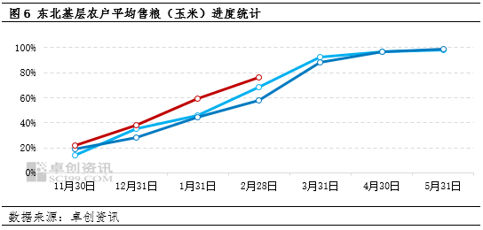 玉米：东北产区基层还有几成余粮？