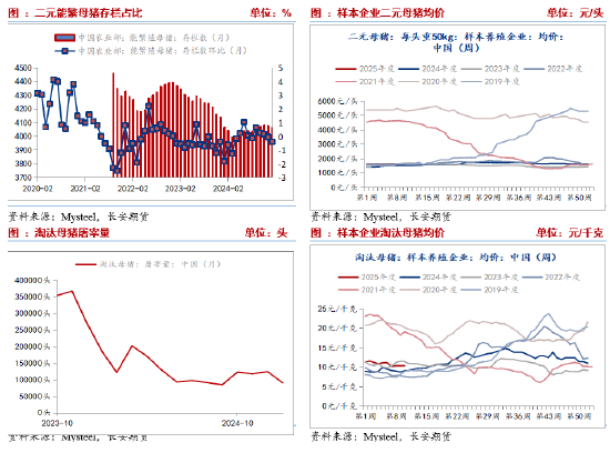 长安期货刘琳：基本面供需宽松 短期猪价不具备大涨动能