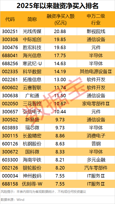 1.91万亿元！做多情绪浓厚，融资“扫货”名单出炉